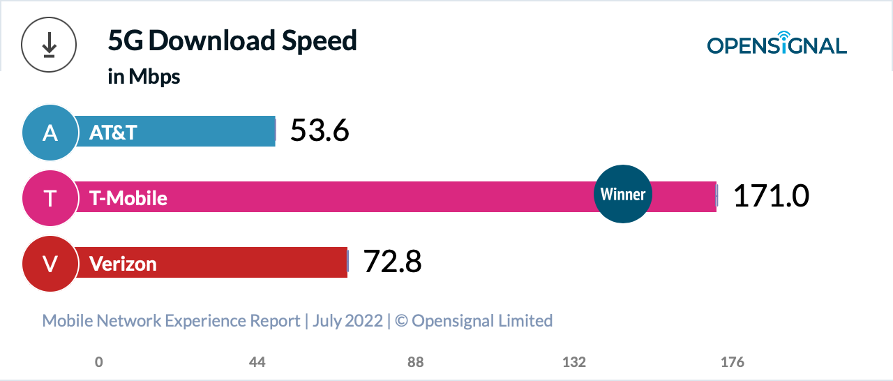 Prueba de velocidad de T-Mobile vs AT&T