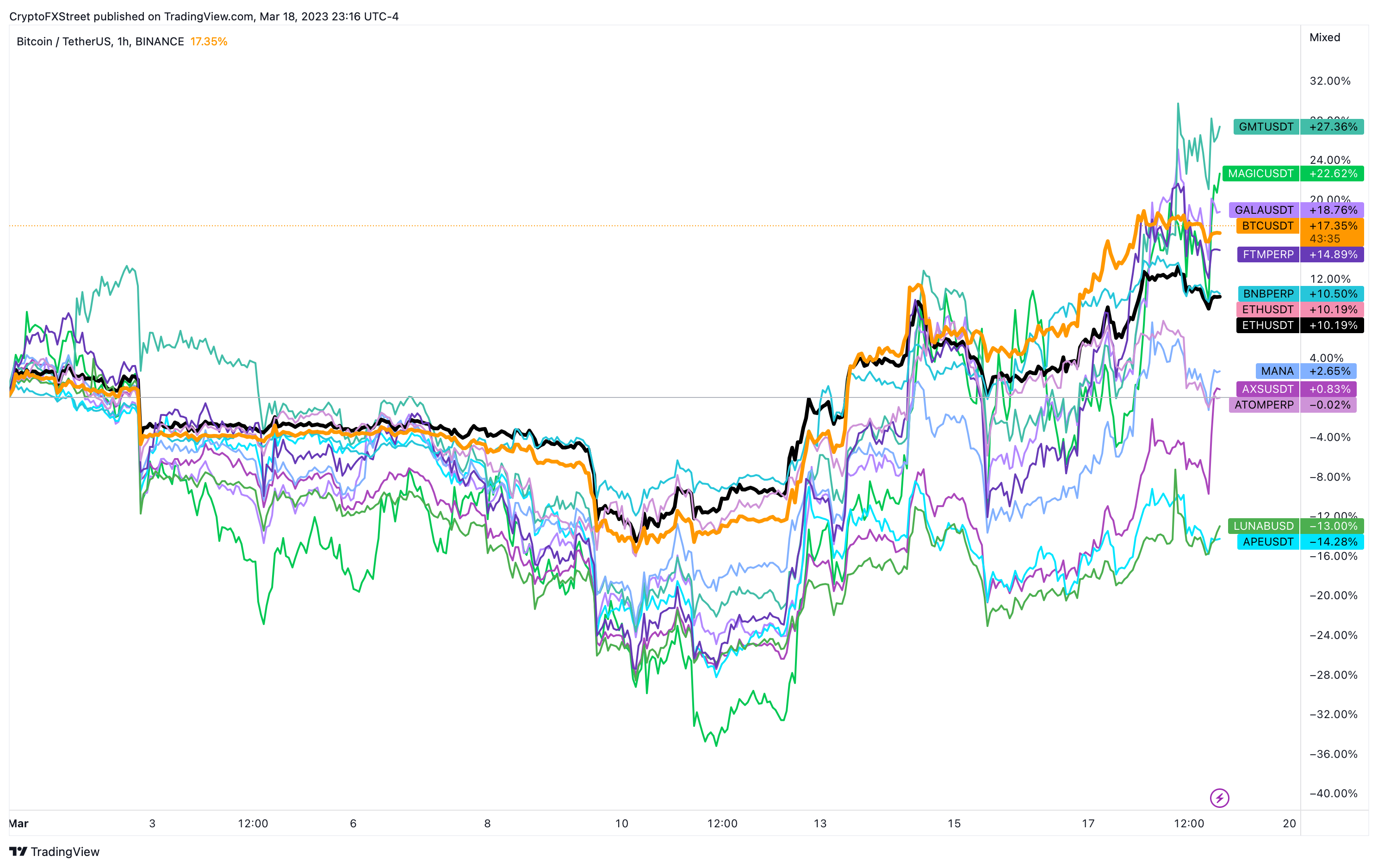 Gráfico de rendimiento de BTC vs. Altcoin