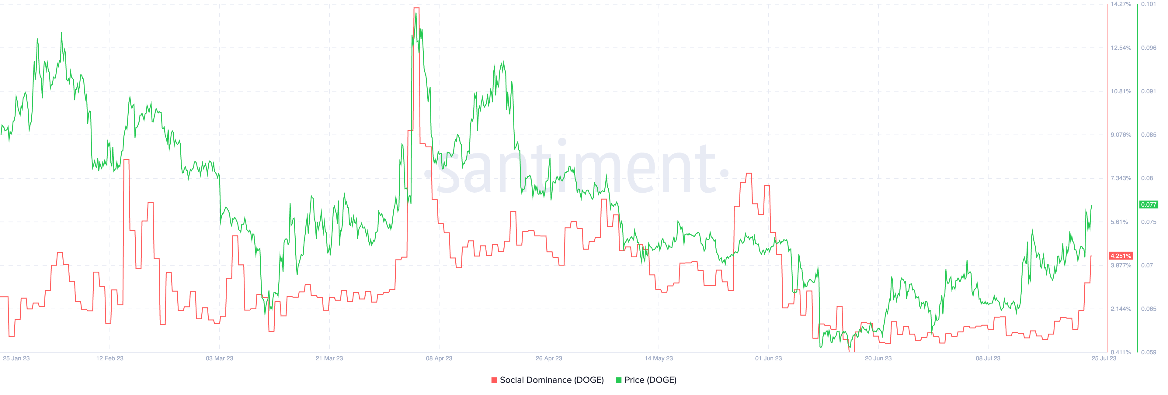 DOGE dominio social vs precio